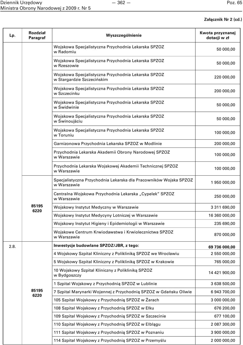 Świnoujściu 50 000,00 w Toruniu 100 000,00 Garnizonowa Przychodnia Lekarska SPZOZ w Modlinie 200 000,00 Przychodnia Lekarska Akademii Obrony Narodowej SPZOZ w Warszawie Przychodnia Lekarska Wojskowej