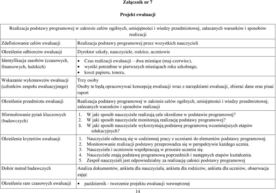 Sformułowanie pytań kluczowych (badawczych) Określenie kryteriów ewaluacji Dobór metod badawczych Określenie ram czasowych ewaluacji Realizacja podstawy programowej przez wszystkich nauczycieli