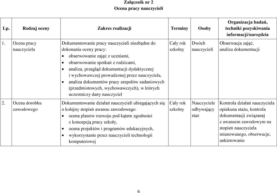 dydaktycznej i wychowawczej prowadzonej przez nauczyciela, analiza dokumentów pracy zespołów zadaniowych (przedmiotowych, wychowawczych), w których uczestniczy dany nauczyciel Cały rok szkolny Dwóch