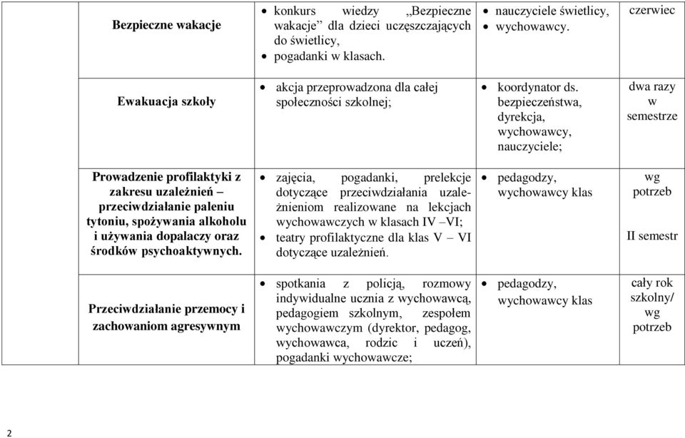 bezpieczeństwa, dyrekcja, wychowawcy, ; dwa razy w semestrze Prowadzenie profilaktyki z zakresu uzależnień przeciwdziałanie paleniu tytoniu, spożywania alkoholu i używania dopalaczy oraz środków