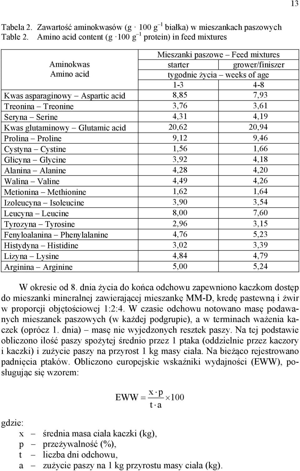 8,85 7,93 Treonina Treonine 3,76 3,61 Seryna Serine 4,31 4,19 Kwas glutaminowy Glutamic acid 20,62 20,94 Prolina Proline 9,12 9,46 Cystyna Cystine 1,56 1,66 Glicyna Glycine 3,92 4,18 Alanina Alanine