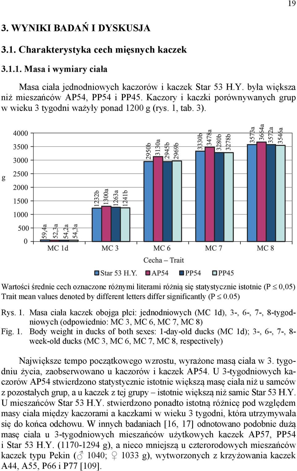 Wartości średnie cech oznaczone różnymi literami różnią się statystycznie istotnie (P 0,05) Trait mean alues denoted by different letters differ significantly (P 0.05) Rys. 1.