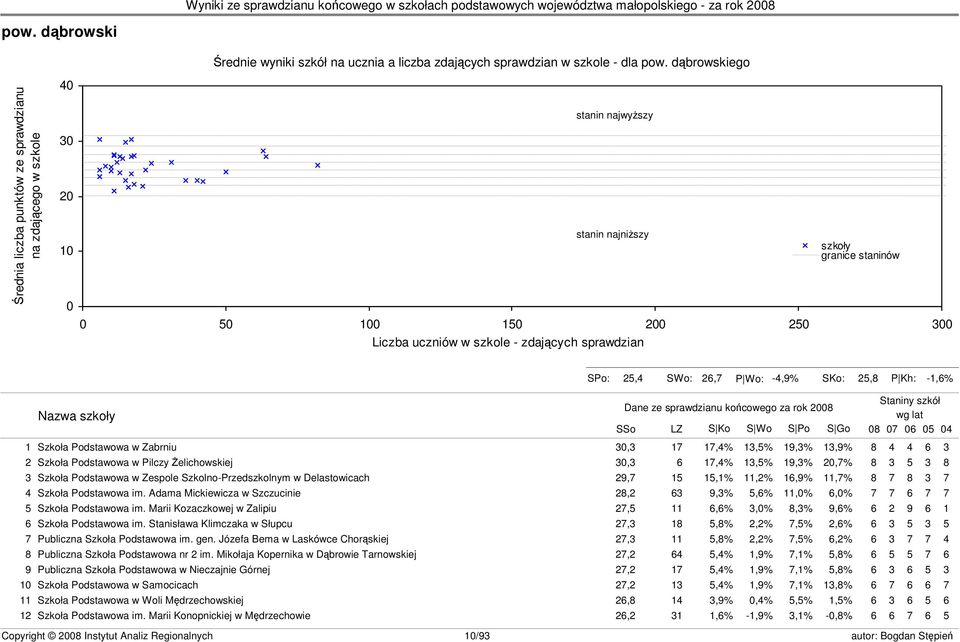 granice staninów s23 SPo: 25,4 SWo: 26,7 P Wo: -4,9% SKo: 25,8 P Kh: -1,6% Nazwa szkoły Dane ze sprawdzianu końcowego za rok 2008 SSo LZ S Ko S Wo S Po S Go Staniny szkół wg lat 08 07 06 05 04 1
