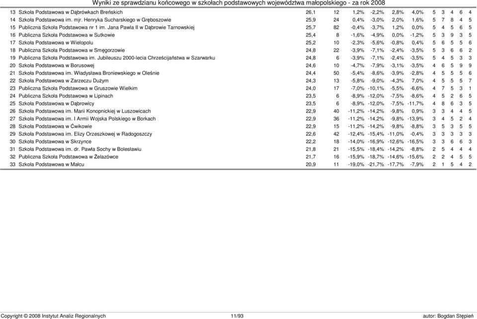 Jana Pawla II w Dąbrowie Tarnowskiej 25,7 82-0,4% -3,7% 1,2% 0,0% 5 4 5 6 5 16 Publiczna Szkoła Podstawowa w Sutkowie 25,4 8-1,6% -4,9% 0,0% -1,2% 5 3 9 3 5 17 Szkoła Podstawowa w Wielopolu 25,2