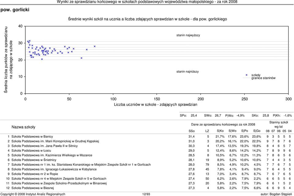 granice staninów s23 SPo: 25,4 SWo: 26,7 P Wo: -4,9% SKo: 25,8 P Kh: -1,6% Nazwa szkoły Dane ze sprawdzianu końcowego za rok 2008 SSo LZ S Ko S Wo S Po S Go Staniny szkół wg lat 08 07 06 05 04 1