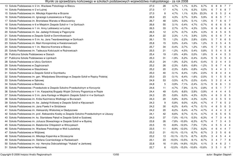 Bronisława Wanata w Moszczenicy 26,7 48 3,5% 0,0% 5,1% 1,5% 6 7 6 6 7 18 Szkoła Podstawowa nr 6 w Miejskim Zespole Szkół nr 1 w Gorlicach 26,6 55 3,1% -0,4% 4,7% -0,7% 6 6 6 5 6 19 Szkoła Podstawowa