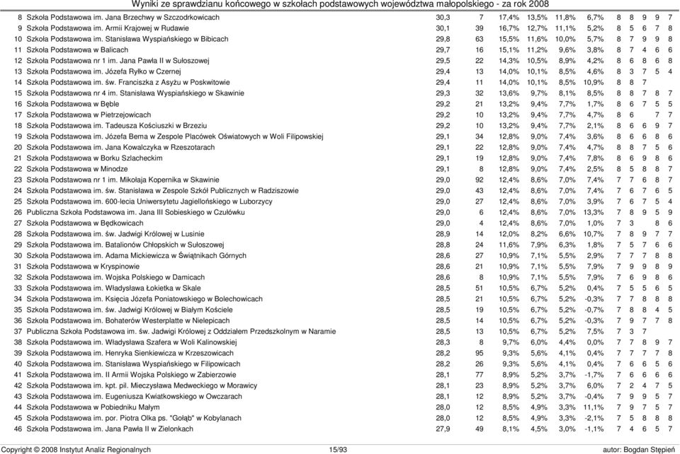 Stanisława Wyspiańskiego w Bibicach 29,8 63 15,5% 11,6% 10,0% 5,7% 8 7 9 9 8 11 Szkoła Podstawowa w Balicach 29,7 16 15,1% 11,2% 9,6% 3,8% 8 7 4 6 6 12 Szkoła Podstawowa nr 1 im.