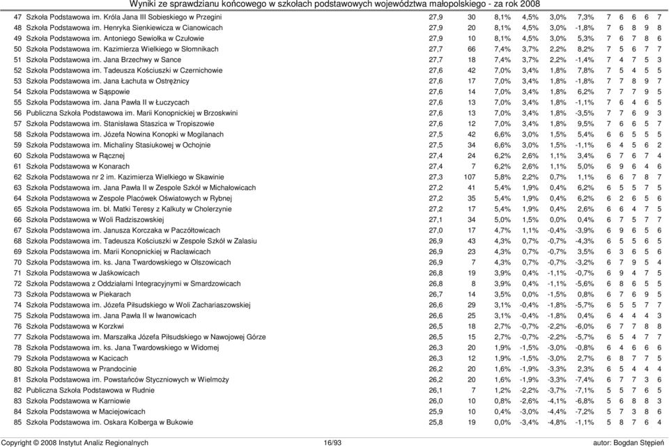 Kazimierza Wielkiego w Słomnikach 27,7 66 7,4% 3,7% 2,2% 8,2% 7 5 6 7 7 51 Szkoła Podstawowa im. Jana Brzechwy w Sance 27,7 18 7,4% 3,7% 2,2% -1,4% 7 4 7 5 3 52 Szkoła Podstawowa im.