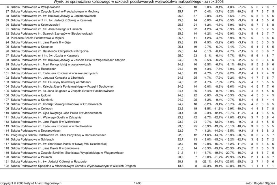 św. Jana Kantego w Liszkach 25,5 22-1,2% -4,5% -5,9% -3,8% 5 6 6 7 5 92 Szkoła Podstawowa im.