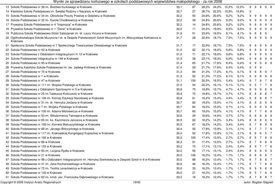 Obrońców Poczty Polskiej w Gdańsku w Krakowie 32,2 55 24,8% 20,6% 9,2% 9,2% 9 9 9 9 9 16 Szkoła Podstawowa nr 32 im.