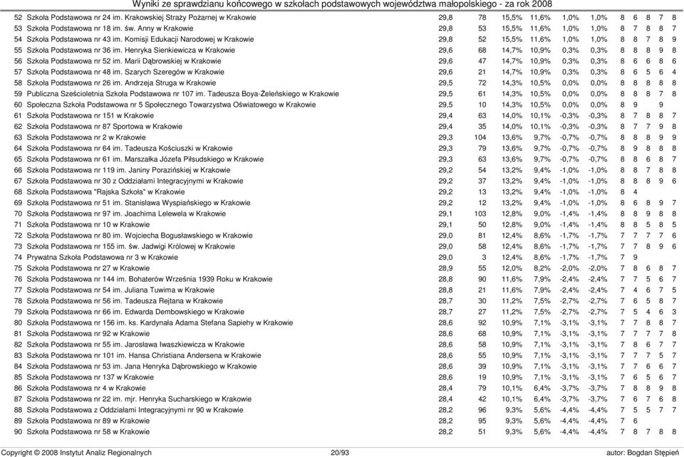 Henryka Sienkiewicza w Krakowie 29,6 68 14,7% 10,9% 0,3% 0,3% 8 8 8 9 8 56 Szkoła Podstawowa nr 52 im.