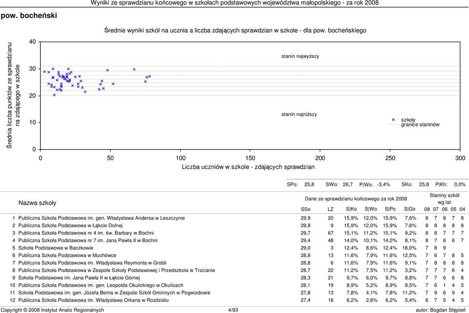 granice staninów s23 SPo: 25,8 SWo: 26,7 P Wo: -3,4% SKo: 25,8 P Kh: 0,0% Nazwa szkoły Dane ze sprawdzianu końcowego za rok 2008 SSo LZ S Ko S Wo S Po S Go Staniny szkół wg lat 08 07 06 05 04 1