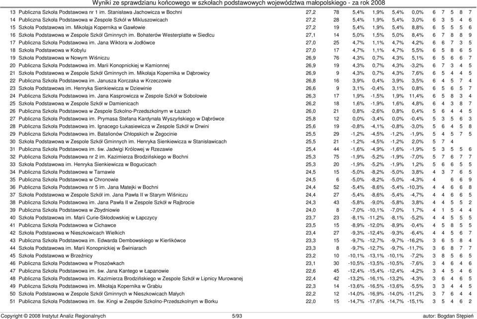 Mikołaja Kopernika w Gawłowie 27,2 19 5,4% 1,9% 5,4% 8,8% 6 5 5 5 6 16 Szkoła Podstawowa w Zespole Szkół Gminnych im.