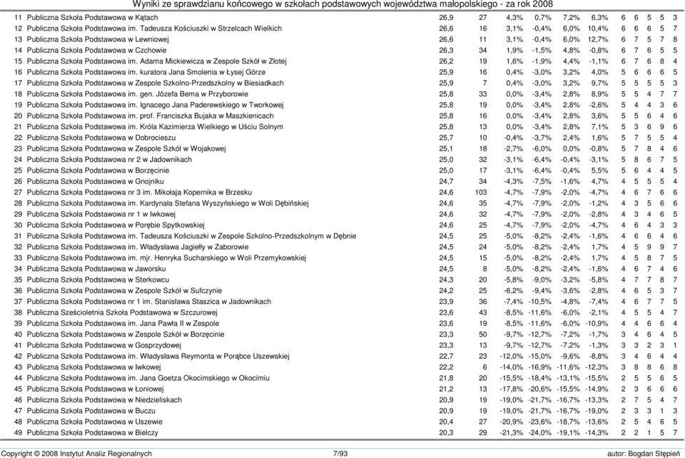 Czchowie 26,3 34 1,9% -1,5% 4,8% -0,8% 6 7 6 5 5 15 Publiczna Szkoła Podstawowa im.