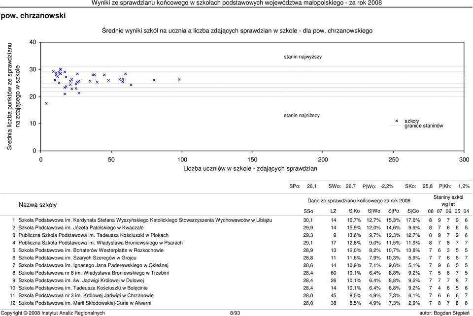 szkoły granice staninów s23 SPo: 26,1 SWo: 26,7 P Wo: -2,2% SKo: 25,8 P Kh: 1,2% Nazwa szkoły Dane ze sprawdzianu końcowego za rok 2008 SSo LZ S Ko S Wo S Po S Go Staniny szkół wg lat 08 07 06 05 04
