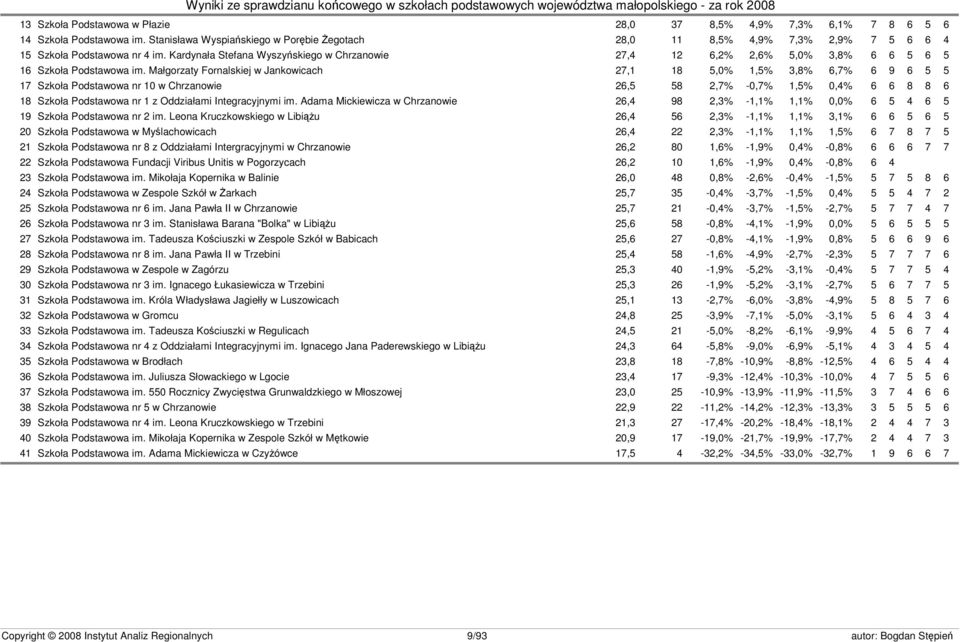Kardynała Stefana Wyszyńskiego w Chrzanowie 27,4 12 6,2% 2,6% 5,0% 3,8% 6 6 5 6 5 16 Szkoła Podstawowa im.
