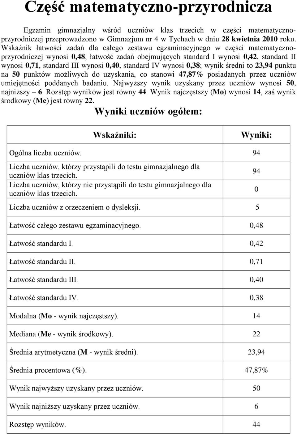 wynosi 0,40, standard IV wynosi 0,38; wynik średni to 23,94 punktu na 50 punktów możliwych do uzyskania, co stanowi 47,87% posiadanych przez uczniów umiejętności poddanych badaniu.