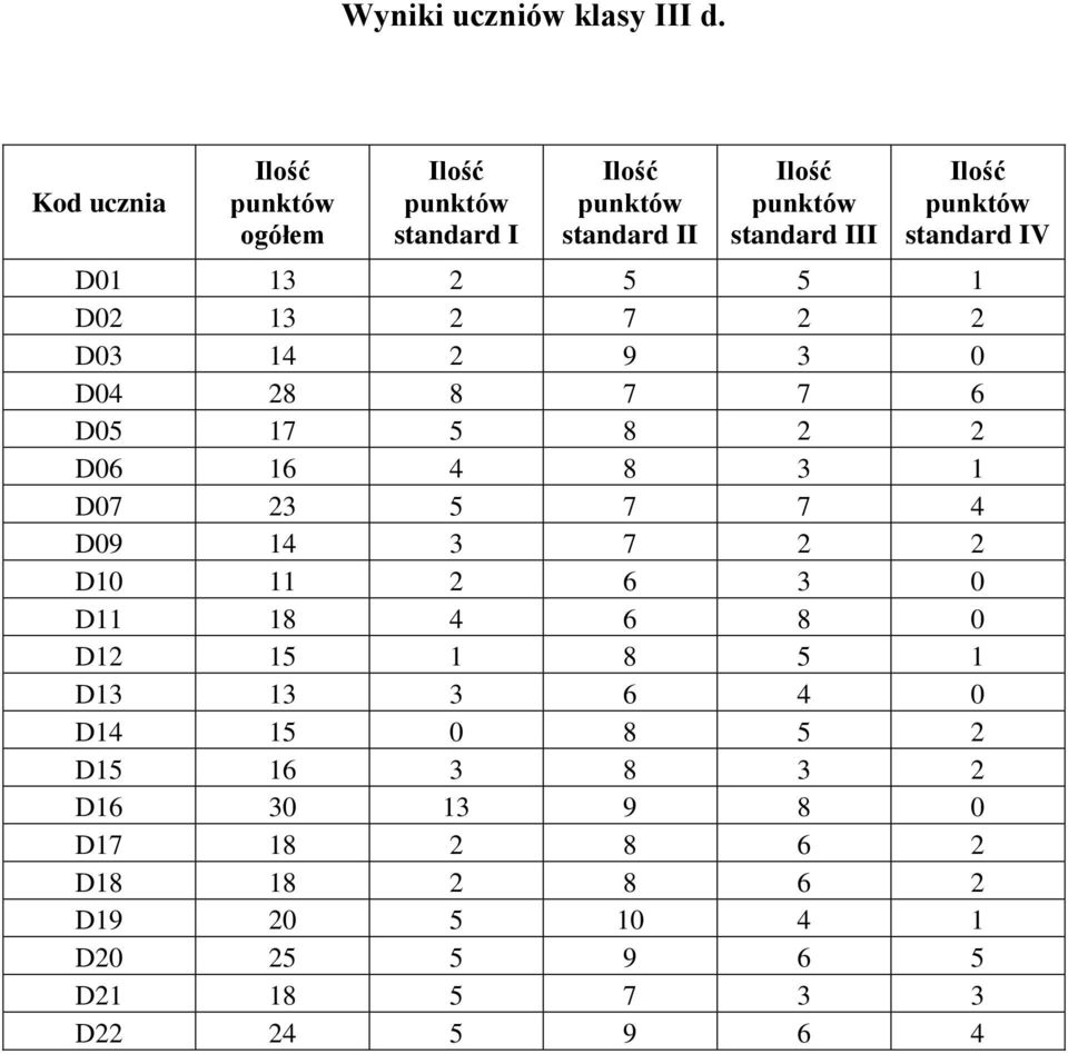 punktów standard IV D01 13 2 5 5 1 D02 13 2 7 2 2 D03 14 2 9 3 0 D04 28 8 7 7 6 D05 17 5 8 2 2 D06 16 4 8 3 1 D07 23 5