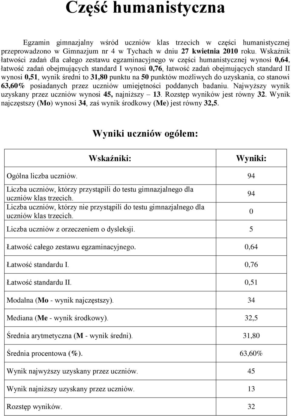 wynik średni to 31,80 punktu na 50 punktów możliwych do uzyskania, co stanowi 63,60% posiadanych przez uczniów umiejętności poddanych badaniu.