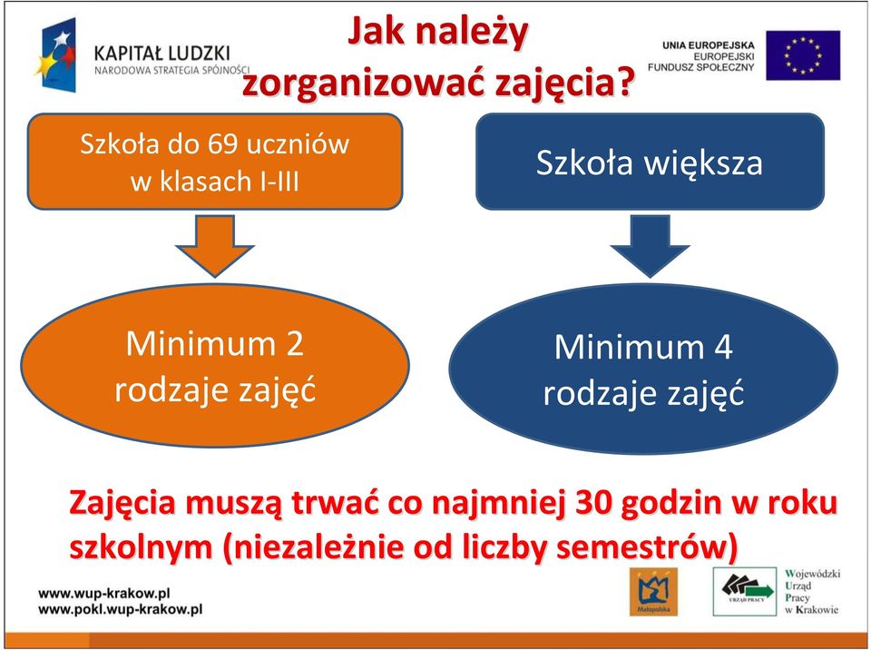 Szkoła większa Minimum 2 rodzaje zajęć Minimum 4