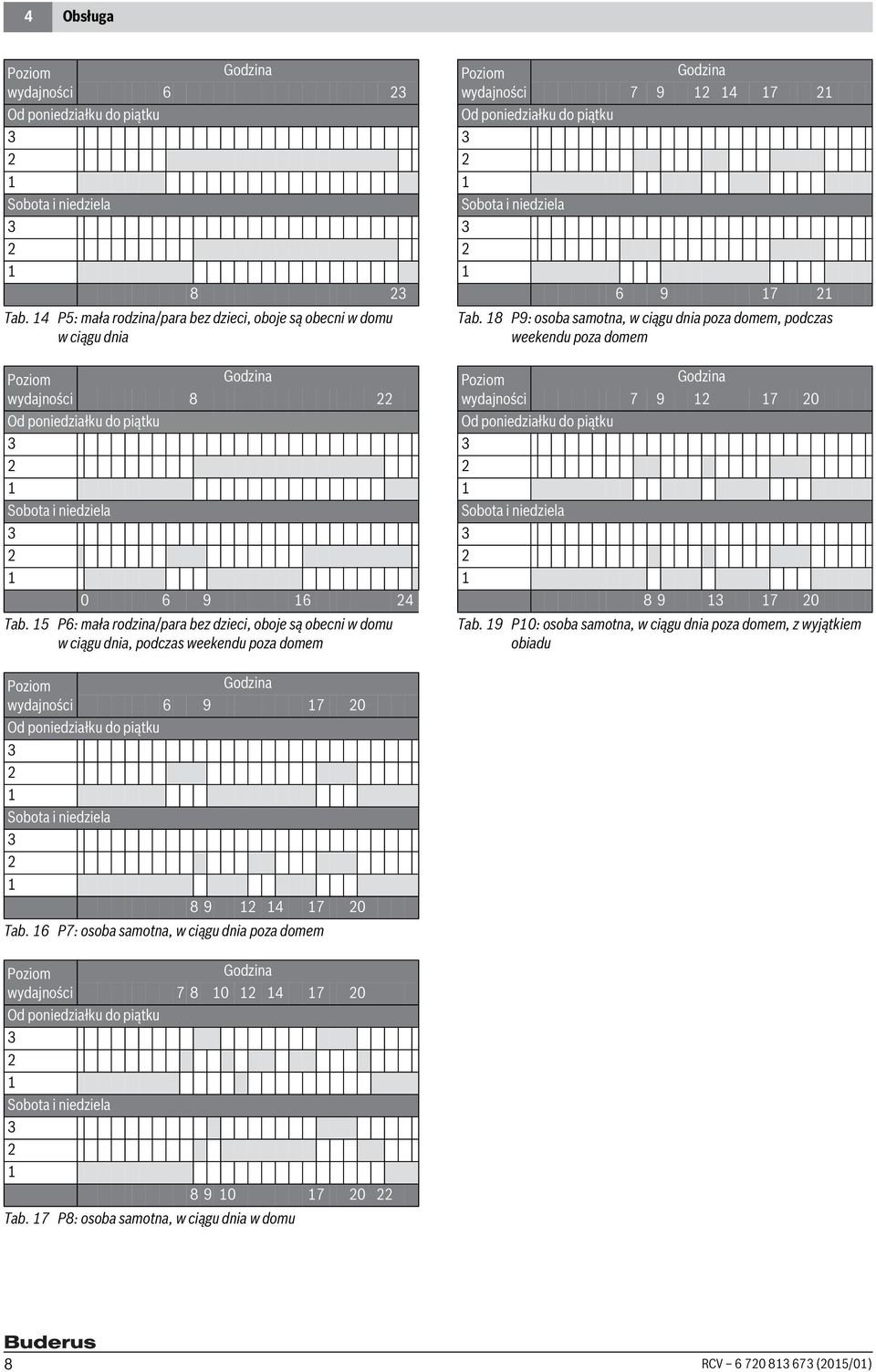 5 P6: mała rodzina/para bez dzieci, oboje są obecni w domu w ciągu dnia, podczas weekendu poza domem Poziom wydajności Godzina 7 9 7 Od poniedziałku do piątku Sobota i niedziela 6 9 7 Tab.