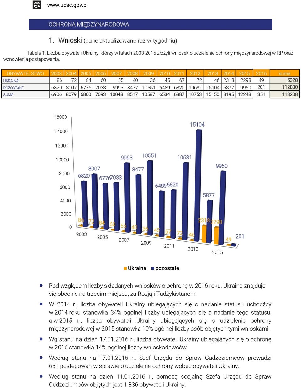OBYWATELSTWO 2003 2004 2005 2006 2007 2008 2009 2010 2011 2012 2013 2014 2015 2016 suma UKRAINA 86 72 84 60 55 40 36 45 67 72 46 2318 2298 49 5328 POZOSTAŁE 6820 8007 6776 7033 9993 8477 10551 6489