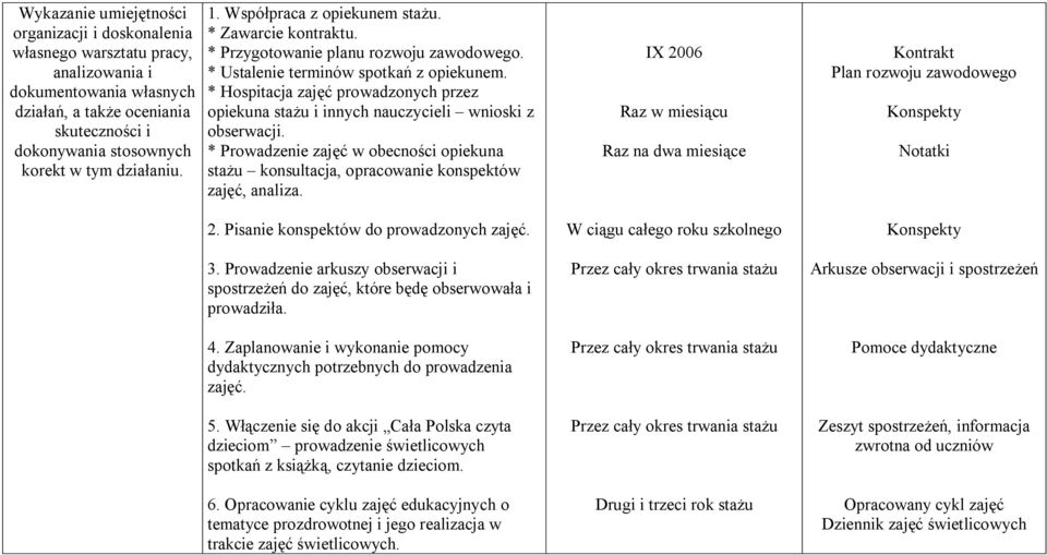 * Hospitacja zajęć prowadzonych przez opiekuna stażu i innych nauczycieli wnioski z obserwacji. * Prowadzenie zajęć w obecności opiekuna stażu konsultacja, opracowanie konspektów zajęć, analiza.