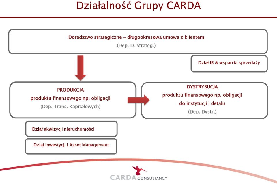 Trans. Kapitałowych) DYSTRYBUCJA produktu finansowego np.