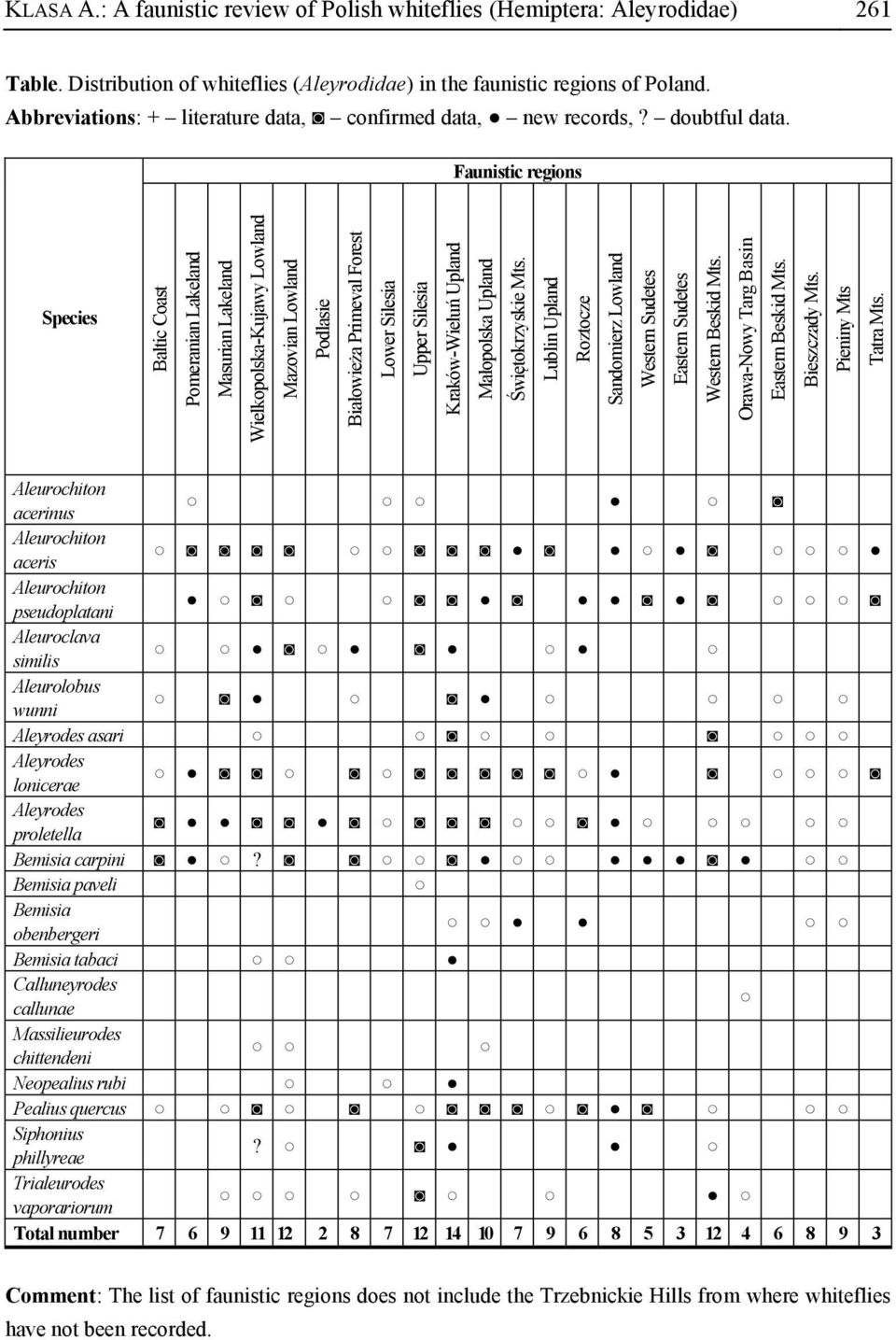 KLASA A.: A faunistic review of Polish whiteflies (Hemiptera: Aleyrodidae) 261 Table. Distribution of whiteflies (Aleyrodidae) in the faunistic regions of Poland.