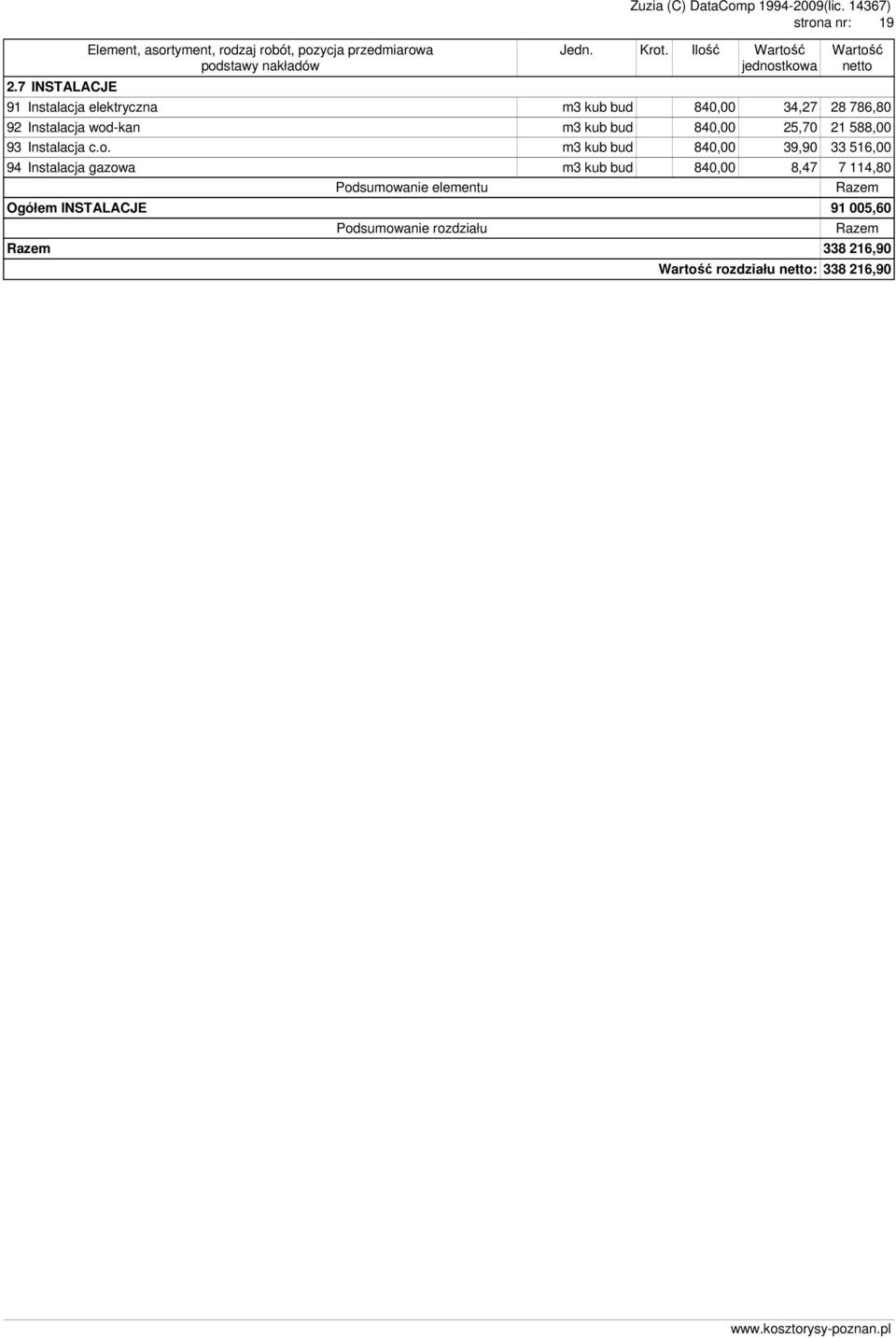 840,00 25,70 21 588,00 93 Instalacja c.o.
