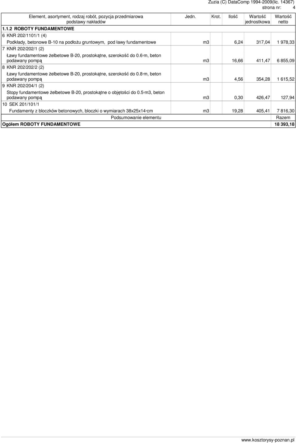 6 m, beton podawany pompą m3 16,66 411,47 6 855,09 8 KNR 202/202/2 (2) Ławy fundamentowe Ŝelbetowe B-20, prostokątne, szerokość do 0.