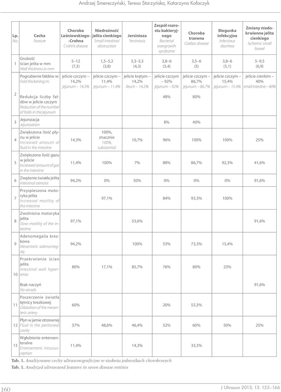 Jejunizacja Jejunization Zwiększona ilość płynu w jelicie 4 Increased amount of fluid in the intestine Zwiększona ilość gazu w jelicie 5 Increased amount of gas in the intestine Zwężenie światła