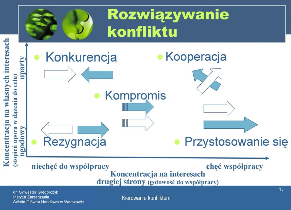 Rezygnacja Przystosowanie się niechęć do współpracy chęć współpracy