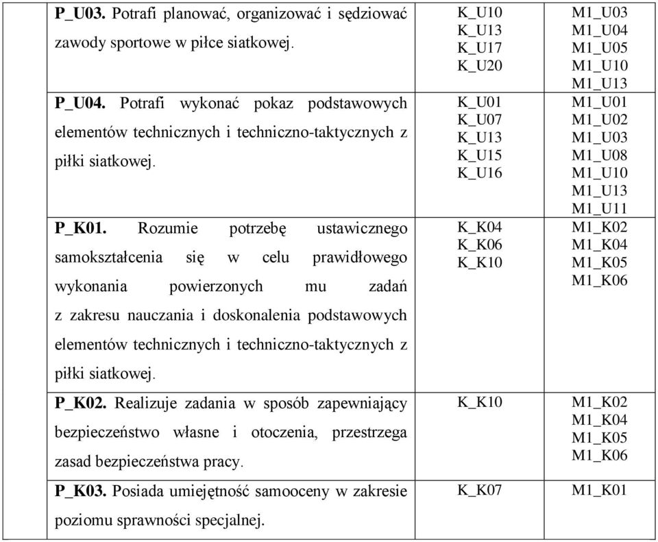 piłki siatkowej. P_K02. Realizuje zadania w sposób zapewniający bezpieczeństwo własne i otoczenia, przestrzega zasad bezpieczeństwa pracy. P_K03.