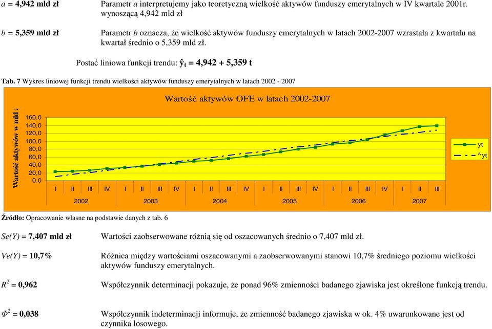 Postać liniowa funkcji trendu: ŷ t = 4,942 + 5,359 t Tab.