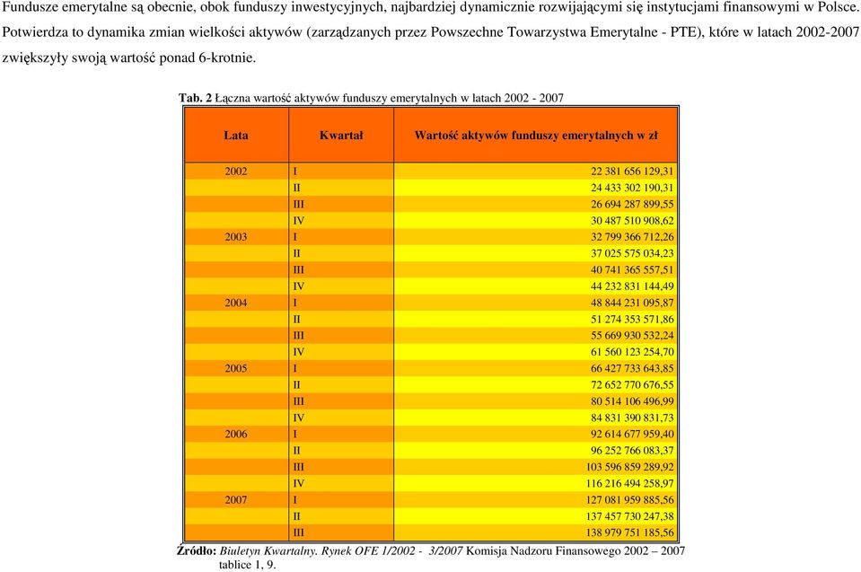 2 Łączna wartość aktywów funduszy emerytalnych w latach 2002-2007 Lata Kwartał Wartość aktywów funduszy emerytalnych w zł 2002 I 22 381 656 129,31 II 24 433 302 190,31 III 26 694 287 899,55 IV 30 487