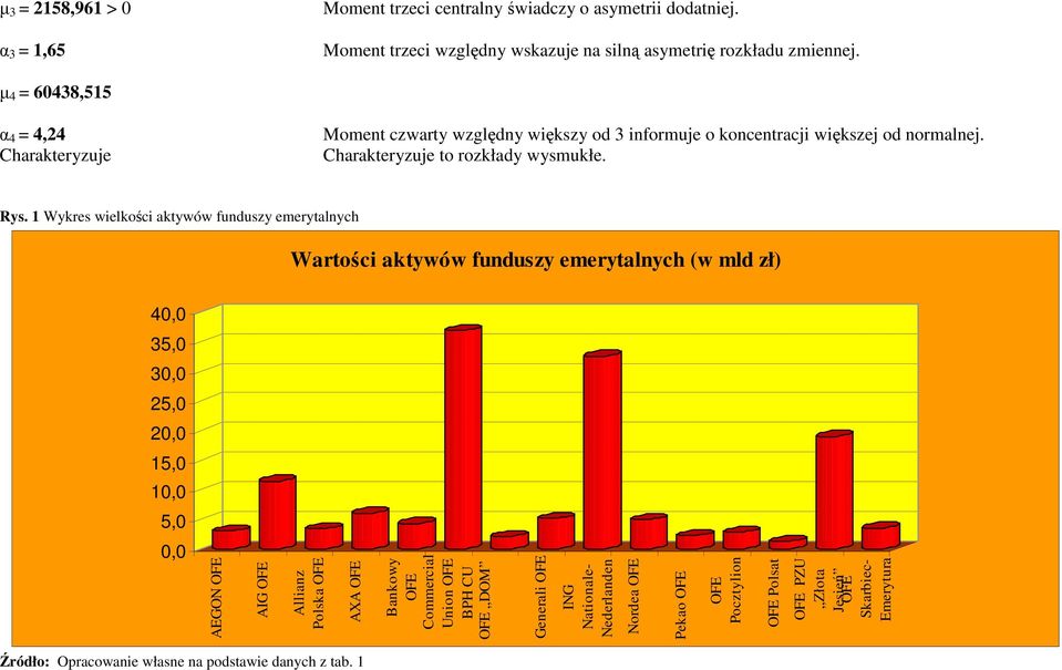 1 Wykres wielkości aktywów funduszy emerytalnych Wartości aktywów funduszy emerytalnych (w mld zł) 40,0 35,0 30,0 25,0 20,0 15,0 10,0 5,0 0,0 AEGON OFE AIG OFE Allianz Polska OFE AXA OFE