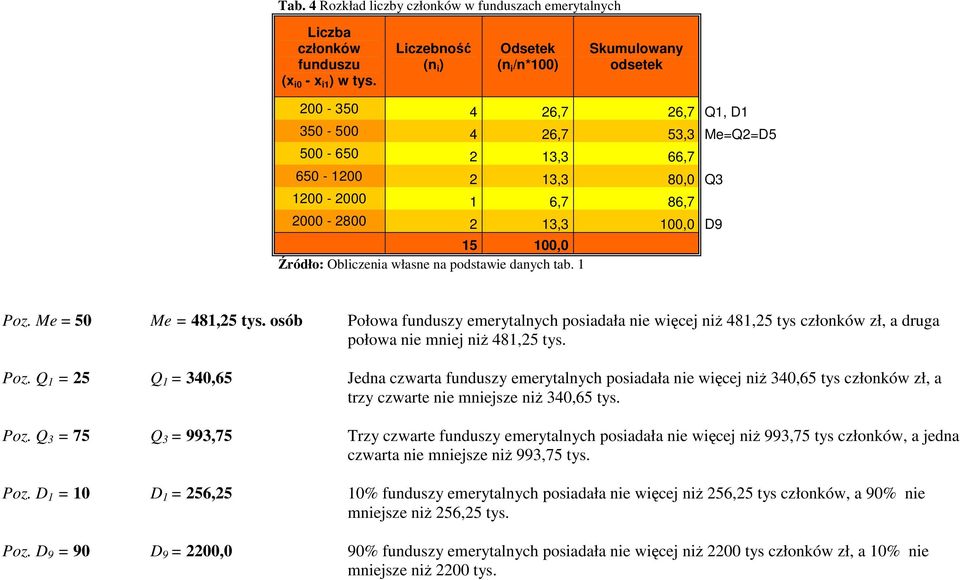 100,0 D9 15 100,0 Źródło: Obliczenia własne na podstawie danych tab. 1 Poz. Me = 50 Me = 481,25 tys.