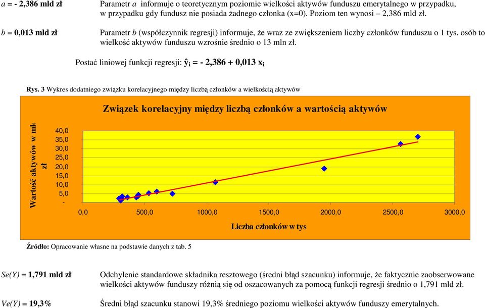 osób to wielkość aktywów funduszu wzrośnie średnio o 13 mln zł. Postać liniowej funkcji regresji: ŷ i = - 2,386 + 0,013 x i Rys.