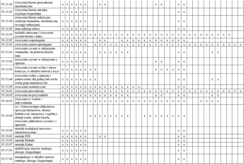 01 ćwiczenia czynne w odciążeniu (manualne, na podwieszkach)- inne 93.13.02 ćwiczenia czynne w odciążeniu z oporem 93.13.03 ćwiczenia czynne wolne ( stawu kończyn, w obrębie tułowia i szyi) 93.13.04 ćwiczenia wolne z oporem ( jednocześnie dla jednej lub wielu wielu grup mięśniowych) 93.