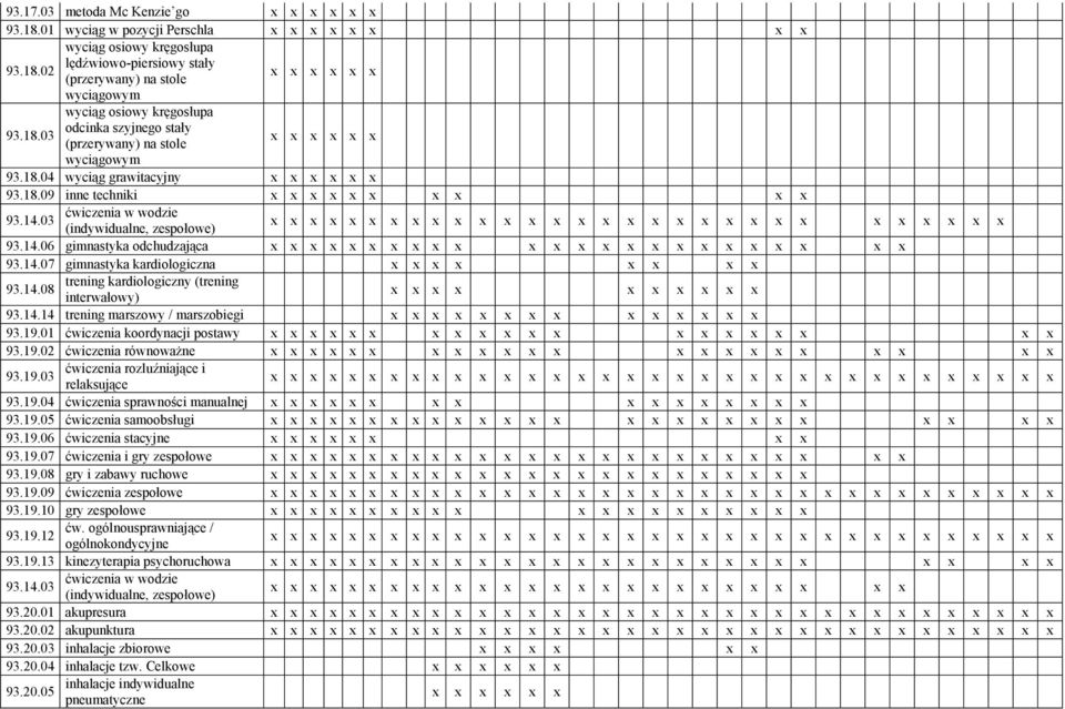 14.14 trening marszowy / marszobiegi 93.19.01 ćwiczenia koordynacji postawy 93.19.02 ćwiczenia równoważne 93.19.03 ćwiczenia rozluźniające i relaksujące 93.19.04 ćwiczenia sprawności manualnej 93.19.05 ćwiczenia samoobsługi 93.