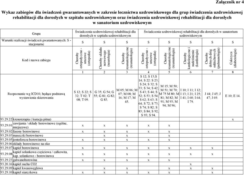 dorosłych w szpitalu uzdrowiskowym Świadczenia uzdrowiskowej rehabilitacji dla dorosłych w sanatorium uzdrowiskowym S S S S S S S S Kod i nazwa zabiegu Rozpoznanie wg ICD10, będące podstawą