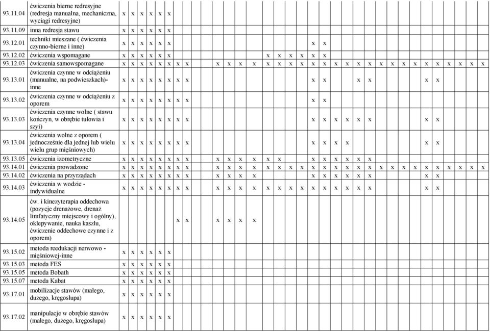 13.04 ćwiczenia wolne z oporem ( jednocześnie dla jednej lub wielu wielu grup mięśniowych) 93.13.05 ćwiczenia izometryczne 93.14.01 ćwiczenia prowadzone 93.14.02 ćwiczenia na przyrządach 93.14.03 ćwiczenia w wodzie - indywidualne 93.