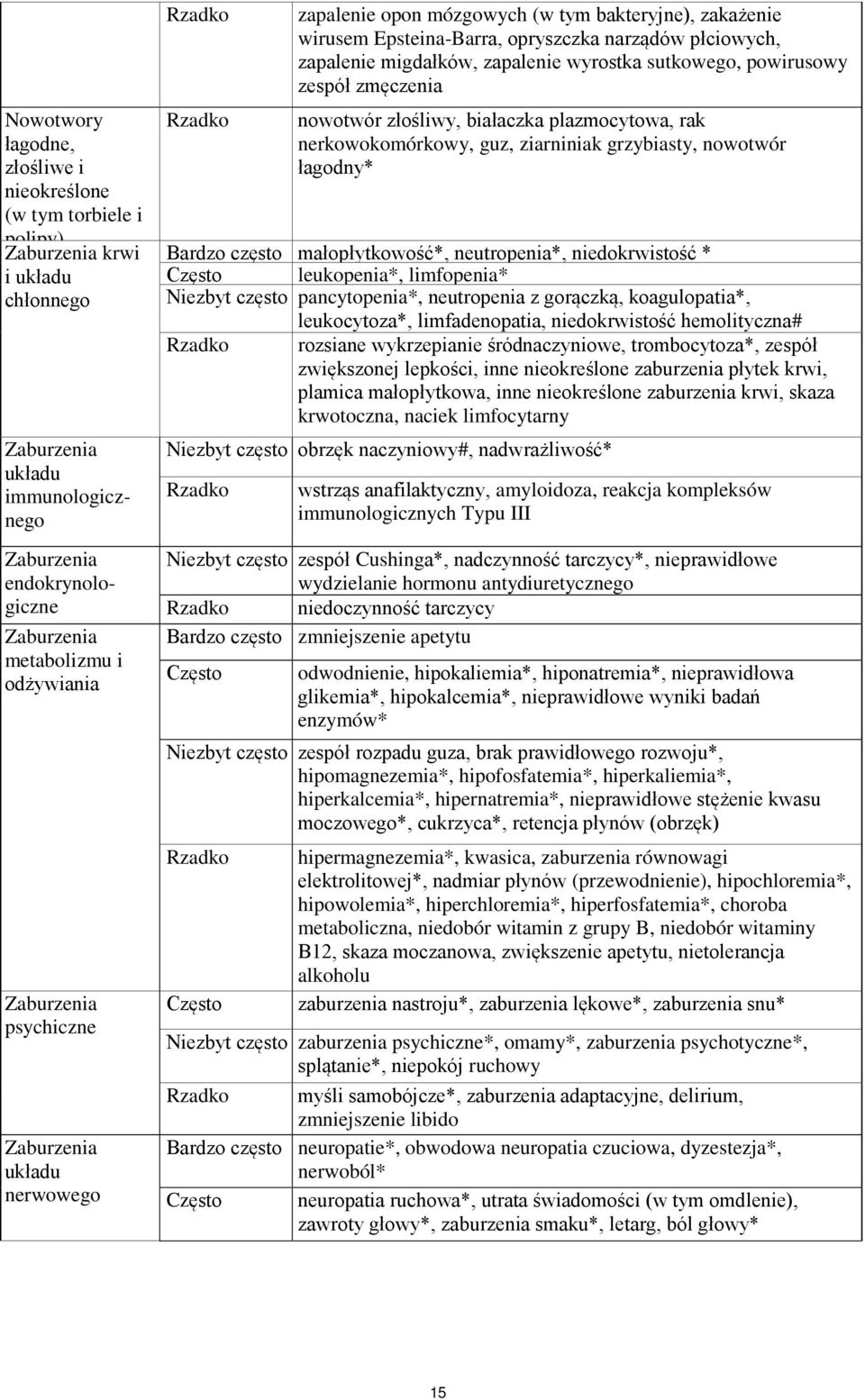migdałków, zapalenie wyrostka sutkowego, powirusowy zespół zmęczenia nowotwór złośliwy, białaczka plazmocytowa, rak nerkowokomórkowy, guz, ziarniniak grzybiasty, nowotwór łagodny* Bardzo często