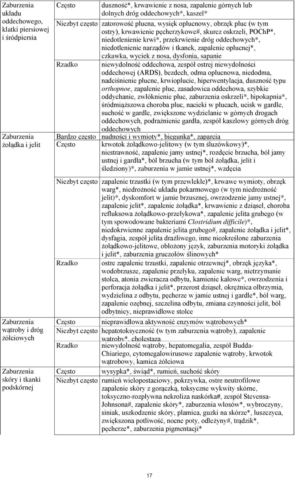 niedotlenienie krwi*, przekrwienie dróg oddechowych*, niedotlenienie narządów i tkanek, zapalenie opłucnej*, czkawka, wyciek z nosa, dysfonia, sapanie Rzadko niewydolność oddechowa, zespół ostrej