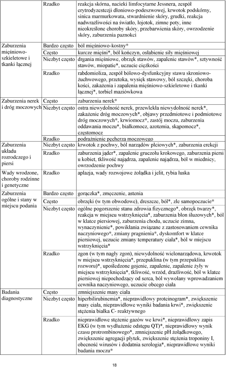 moczowych Zaburzenia układu rozrodczego i piersi Wady wrodzone, choroby rodzinne i genetyczne Zaburzenia ogólne i stany w miejscu podania Badania diagnostyczne Bardzo często ból mięśniowo-kostny*