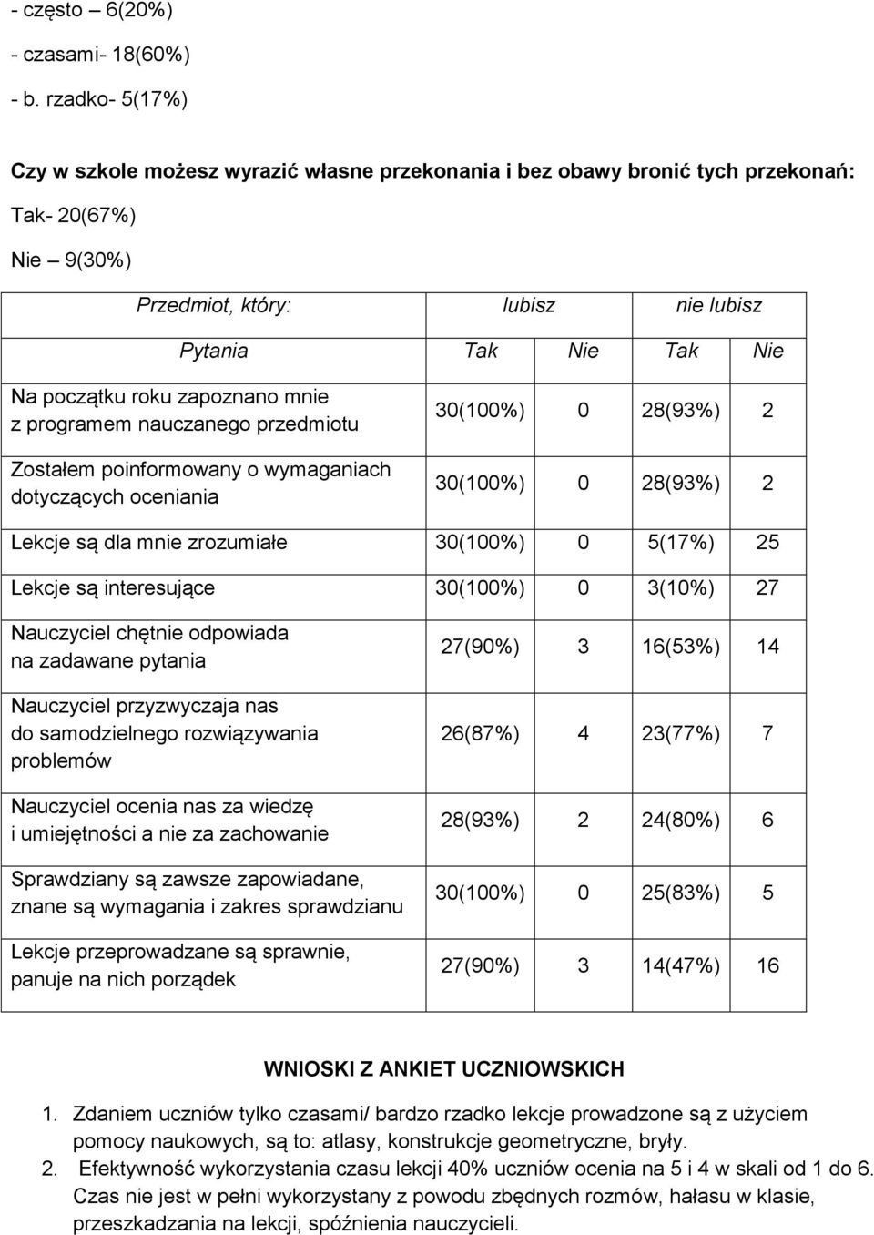 zapoznano mnie z programem nauczanego przedmiotu Zostałem poinformowany o wymaganiach dotyczących oceniania 30(100%) 0 28(93%) 2 30(100%) 0 28(93%) 2 Lekcje są dla mnie zrozumiałe 30(100%) 0 5(17%)