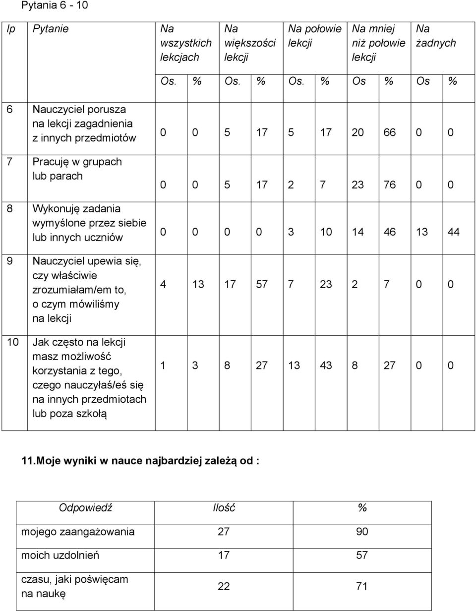 się, czy właściwie zrozumiałam/em to, o czym mówiliśmy na lekcji 10 Jak często na lekcji masz możliwość korzystania z tego, czego nauczyłaś/eś się na innych przedmiotach lub poza szkołą 0 0 5 17 5