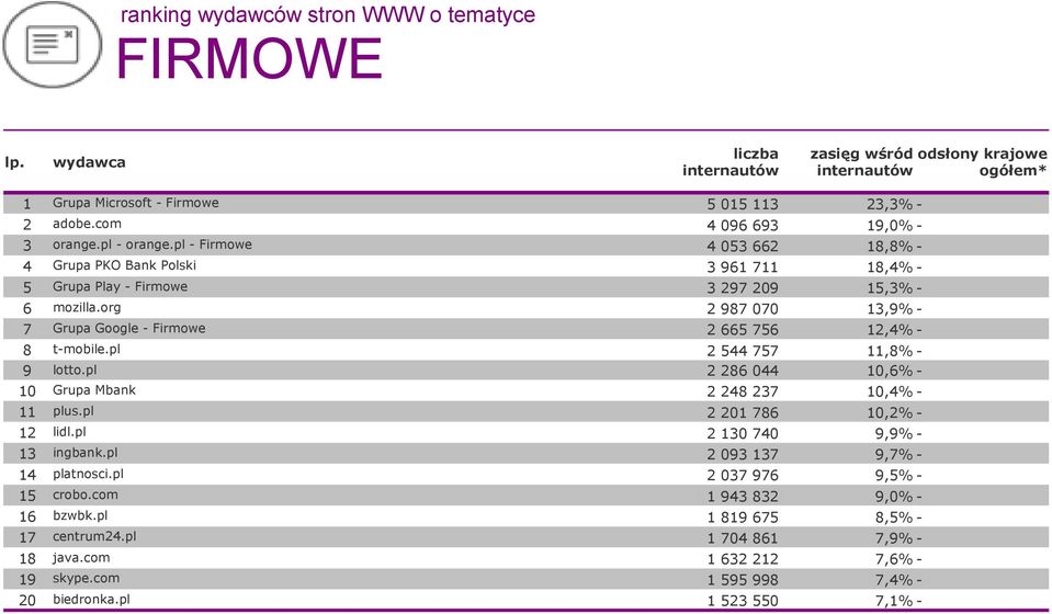 org 2 987 070 13,9% - 7 Grupa Google - Firmowe 2 665 756 12,4% - 8 t-mobile.pl 2 544 757 11,8% - 9 lotto.pl 2 286 044 10,6% - 10 Grupa Mbank 2 248 237 10,4% - 11 plus.pl 2 201 786 10,2% - 12 lidl.