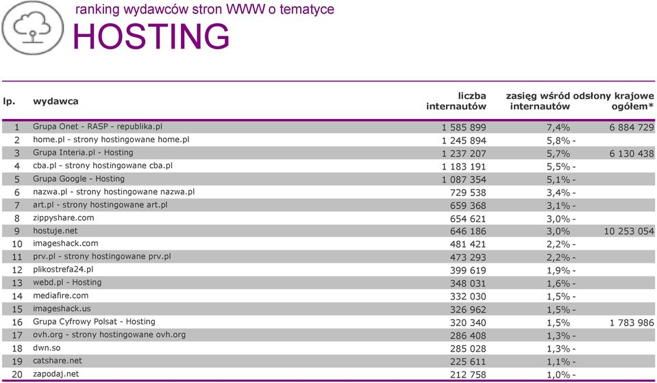 pl 1 183 191 5,5% - 5 Grupa Google - Hosting 1 087 354 5,1% - 6 nazwa.pl - strony hostingowane nazwa.pl 729 538 3,4% - 7 art.pl - strony hostingowane art.pl 659 368 3,1% - 8 zippyshare.